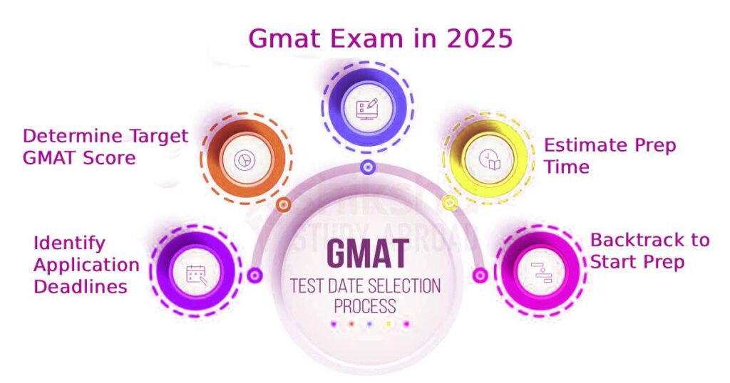 GMAT EXAM