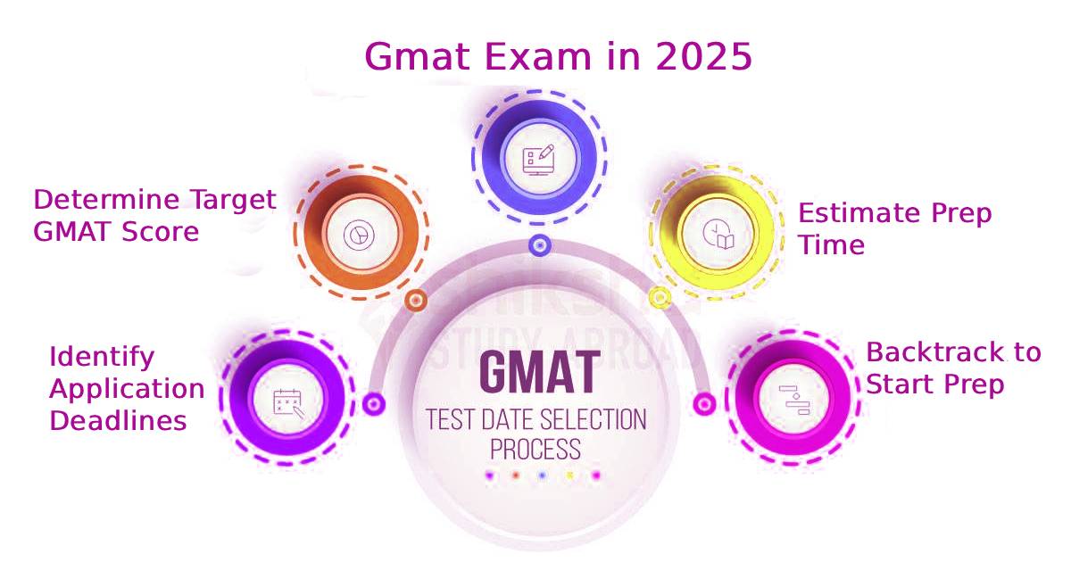 GMAT EXAM